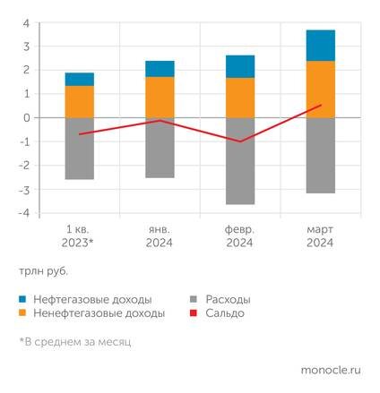   расчеты "Монокля" по данным Минфина и Федерального казначейства: Федеральный бюджет сведен в марте с профицитом более полутриллиона рублей