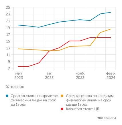    Банк России: Кредиты физлицам сильно подорожали в январе-феврале 2024 года, несмотря на стабильность ключевой ставки