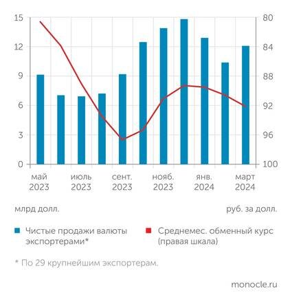    опрос Банком России крупнейших экспортеров, ПАО "Московская Биржа", расчеты "Монокля": В марте 2024 года чистые продажи валюты экспортерами заметно выросли. Но это не остановило плавное ослабление рубля