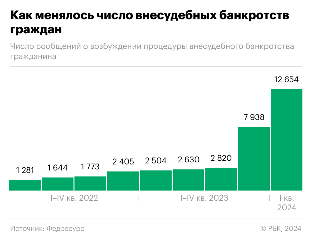 Число банкротств без суда выросло впятеро после допуска пенсионеров | РБК |  Дзен