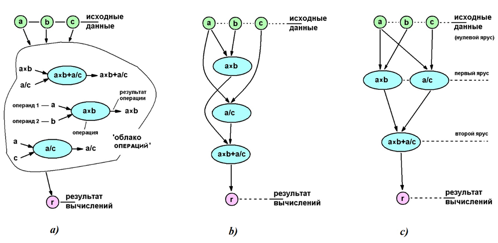 Рисунок 4. Выявление параллелизма при вычислениях  по заданному алгоритму
