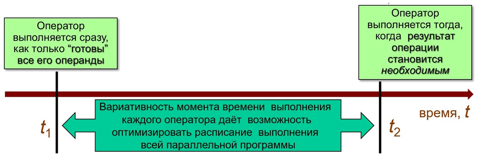 Рисунок 5. Реализация вариативности  с отло́женными  вычислениями (“ленивыми переменными”)
