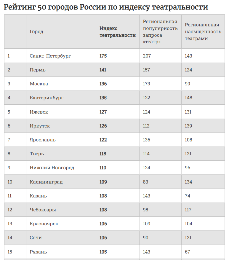 Данные с сайта ierarp.ru "Тихая гавань познания". Листайте галерею и ищите свой город