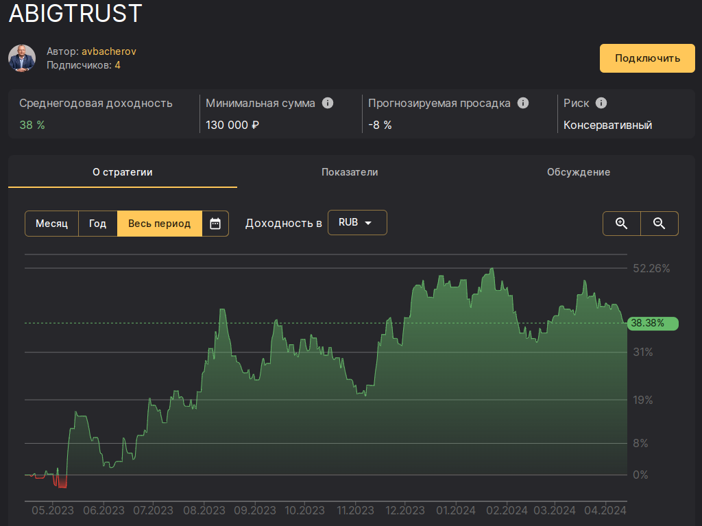 Результаты алгоритмической стратегии ABIGTRUST