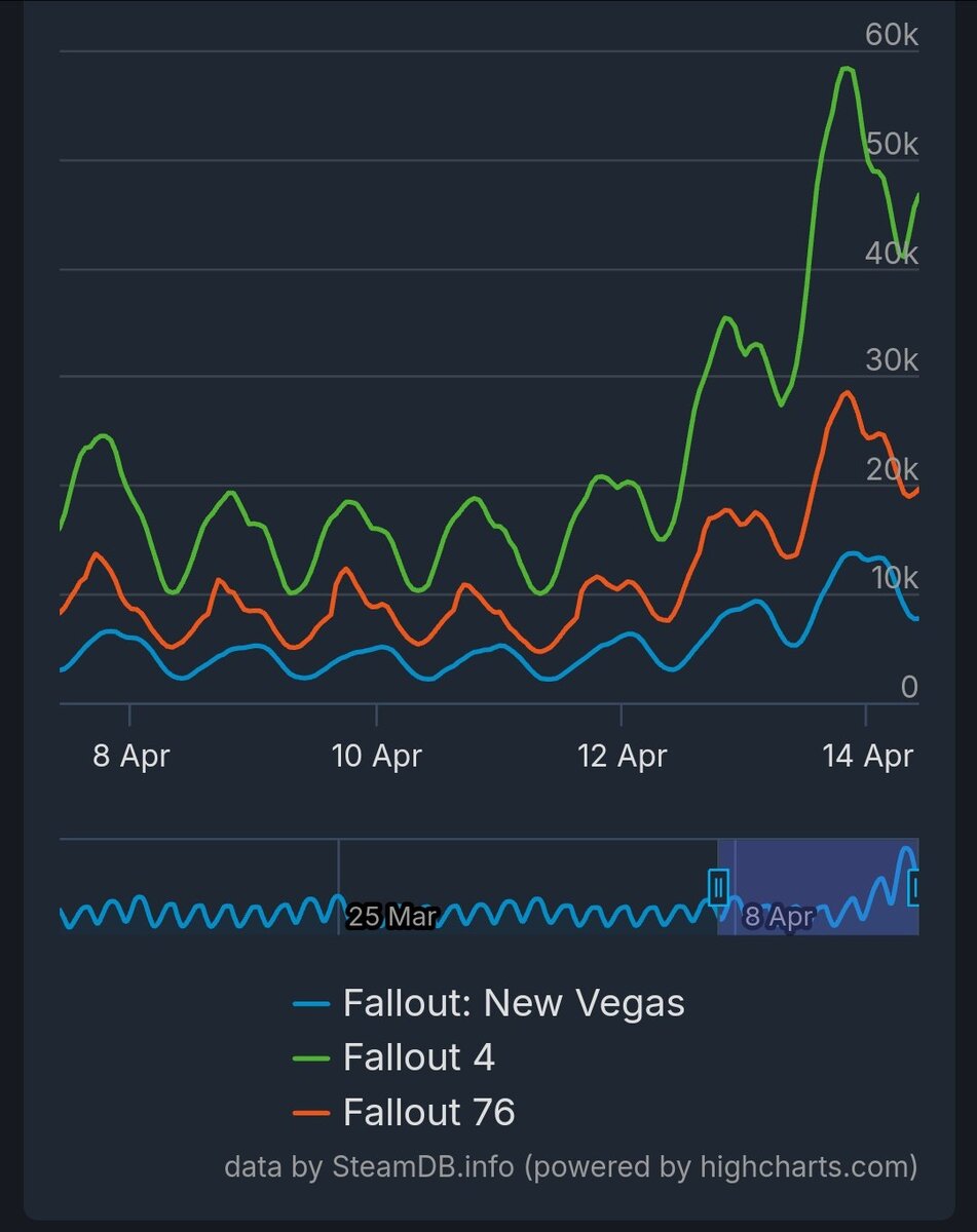 Количество игроков Fallout в Steam более чем удвоилось с релизом сериала |  Shazoo | Дзен