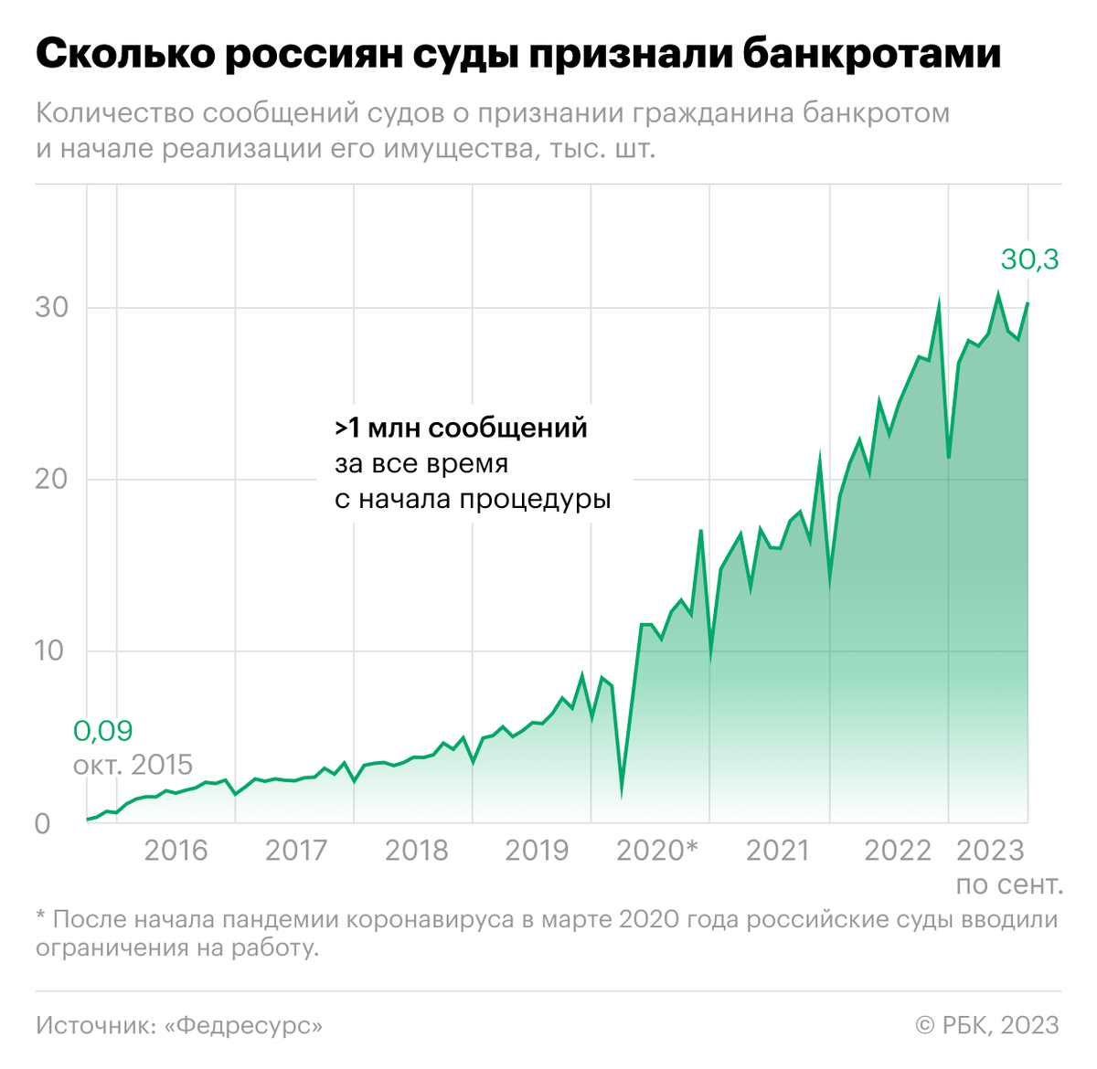 Число россиян-банкротов в России превысило 1 млн человек и достигло 1,003 млн человек. Столько россиян прошли процедуры судебного банкротства за восемь лет — с октября 2015 года по сентябрь 2023 года. При этом только с начала года такую процедуру прошли 249,9 тыс. должников. Как росло число россиян, которых признали банкротами, — в инфографике РБК.