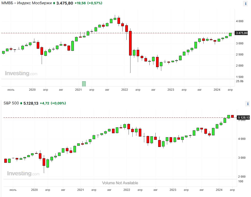 Индексы S&P500 и Московской биржи за последние 5 лет