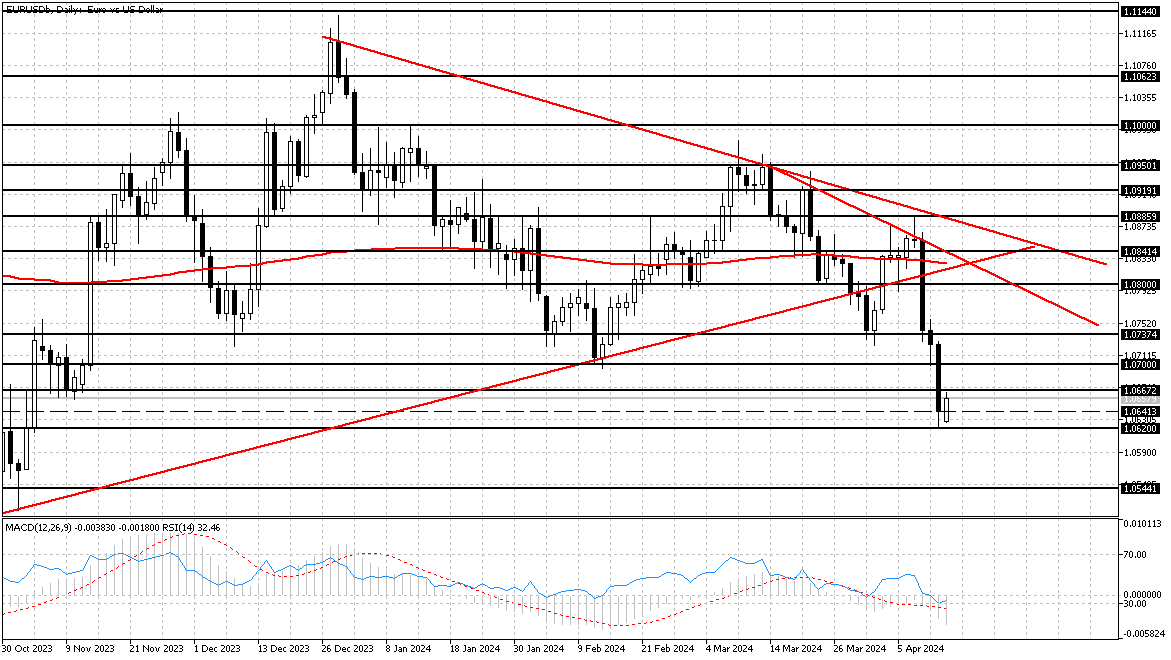 График EURUSD, D1