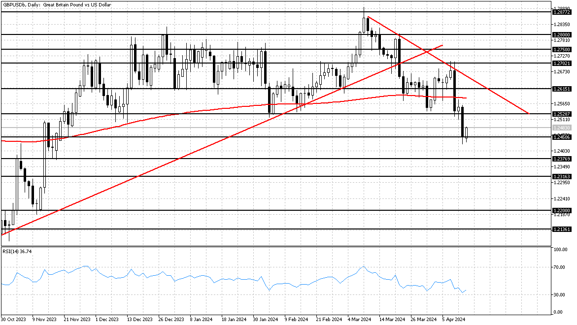 График GBPUSD, D1 