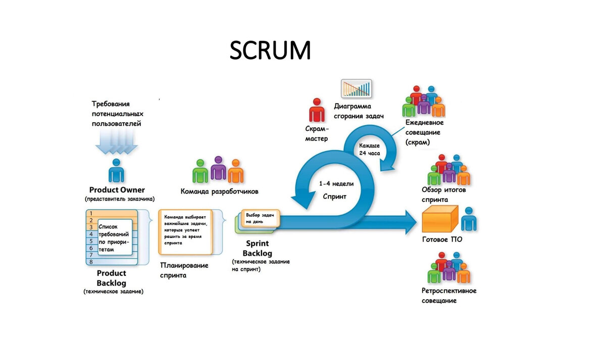 Фото взято с сайта https://synergy.ru/akademiya/upravlenie/scrum_chto_eto