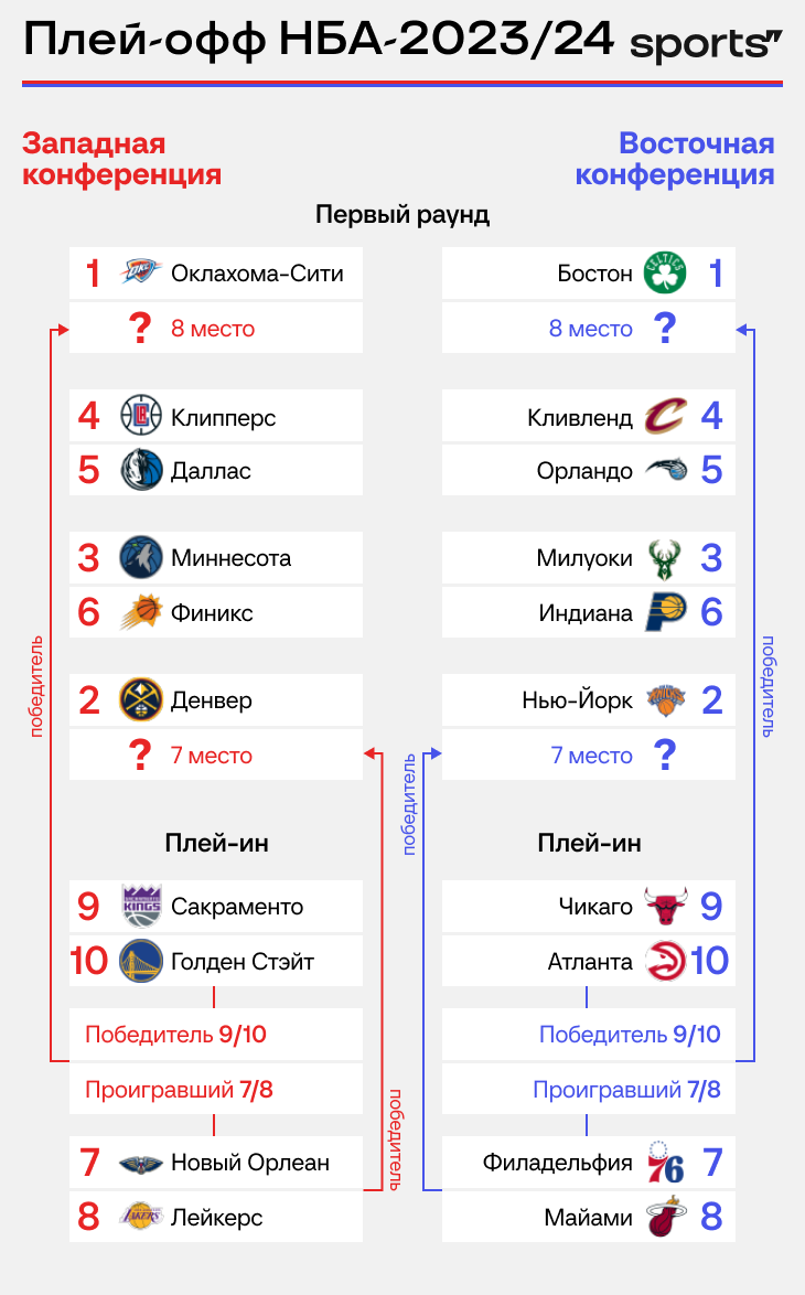 Плей-офф НБА: кто на кого вышел? Все веселье последнего дня регулярки |  Sports.ru | Дзен