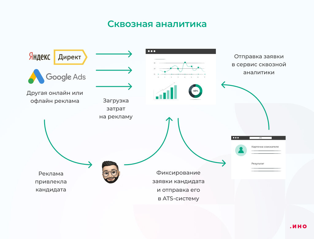 Сквозная аналитика в HR | ИНОСТУДИО | Дзен