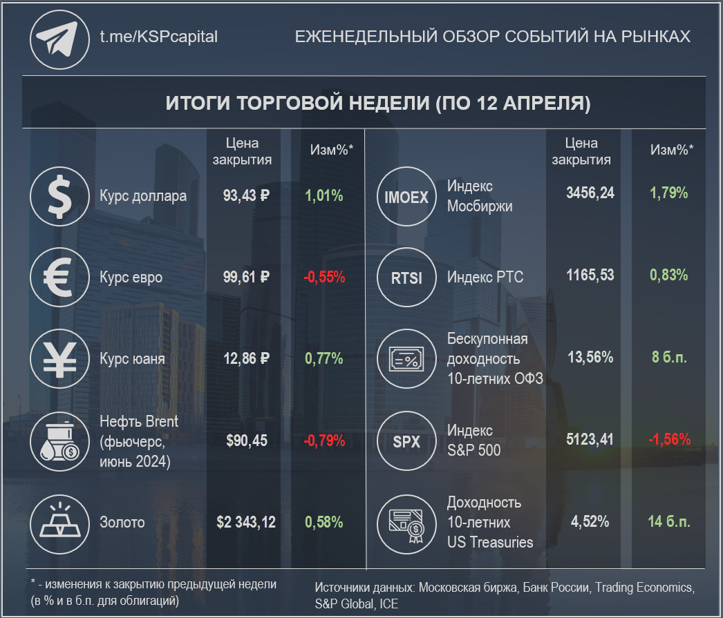 Итоги недели: инфляция в РФ и США; курс доллара обновил максимум с октября;  лидеры и аутсайдеры Индекса Мосбиржи | КСП Капитал Управление Активами |  Дзен