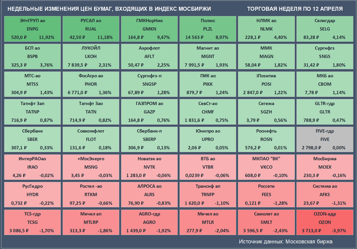 Недельные изменения цен бумаг, входящих в Индекс Мосбиржи. Цены закрытия бумаг и доходность за неделю приведены с учетом вечерней сессии. В связи с приостановкой торгов цена для расписок FIVE приведена на 3 апреля, для акций Норникеля доходность за неделю рассчитывается исходя из цены закрытия 1 апреля. Источник данных: Московская биржа