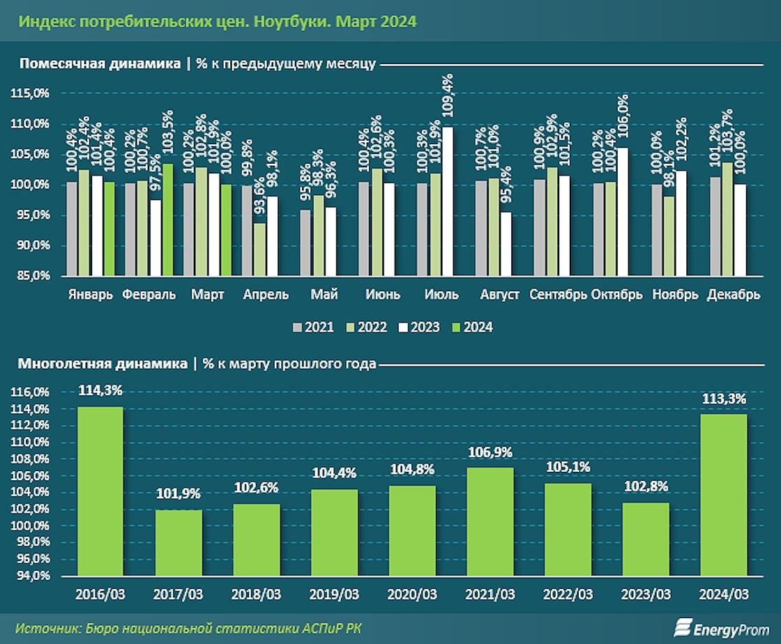    Рост цен на ноутбуки:energyprom.kz