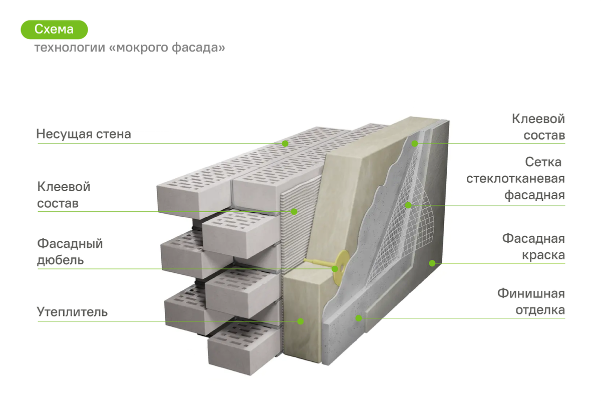 5 распространённых ошибок технологии “мокрого фасада” | Лемана ПРО (Леруа  Мерлен): сообщество профессионалов | Дзен