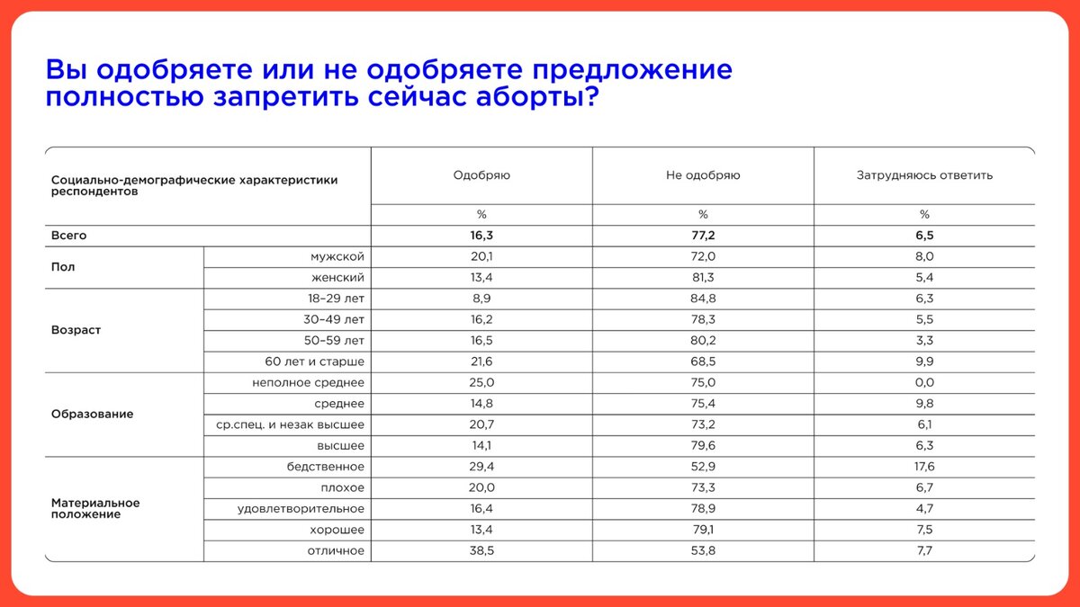 В России в последнее время  активно обсуждается тема введение запрета на проведение абортов.-2