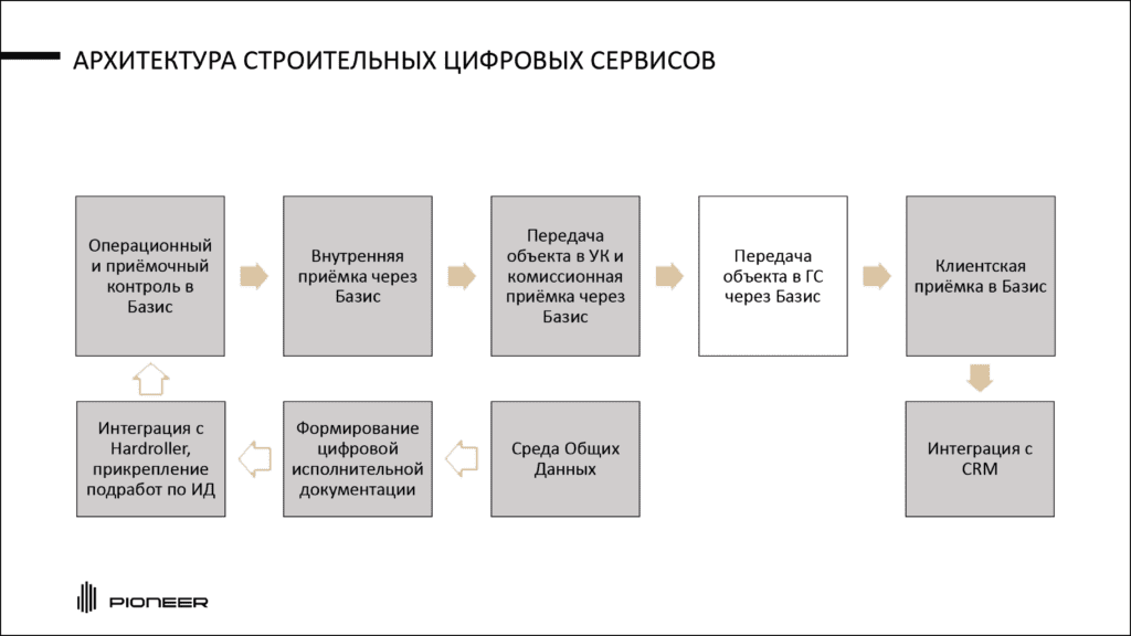 Эксперт рассказал о цифровой экосистеме PIONEER Тимофей Лютомский, руководитель отдела цифрового строительства PIONEER, на конференции «Новые технологии и философия комфортного жилья» портала...-2