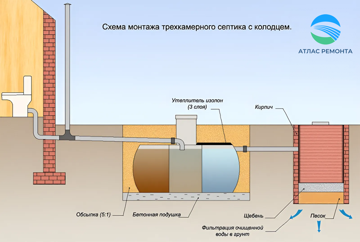 Какие бывают виды септиков. Как сделать правильный выбор. | АТЛАС РЕМОНТА |  Дзен