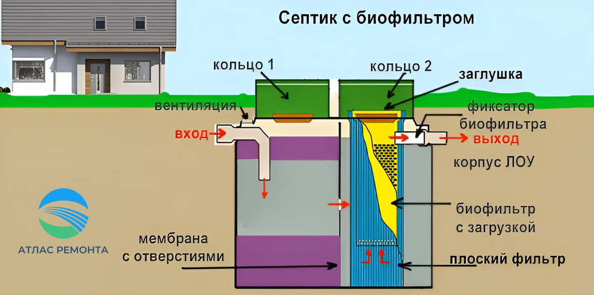 Монтаж септика Росток: схемы