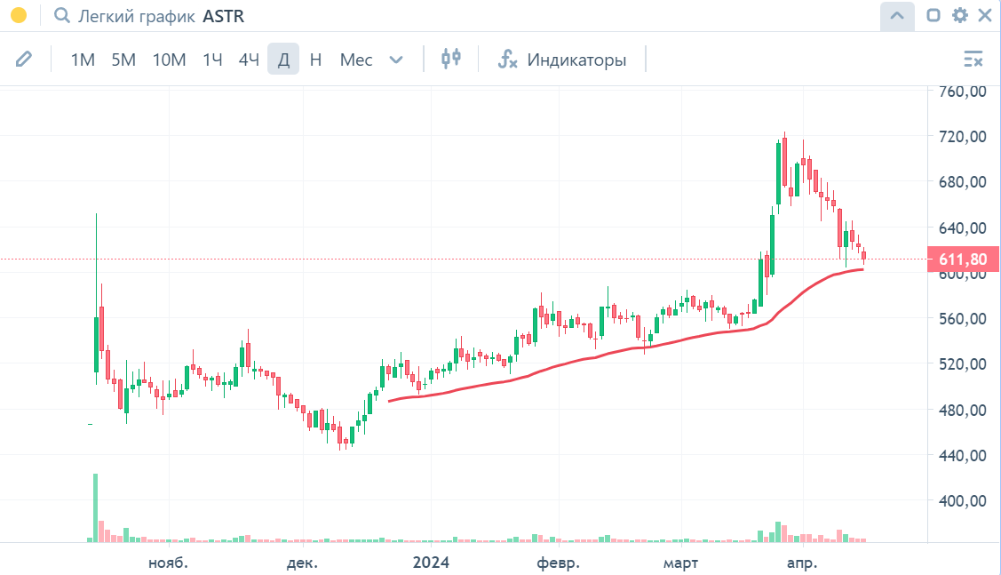 Рисунок 1. Динамика цен акций ASTR за все время публичных торгов