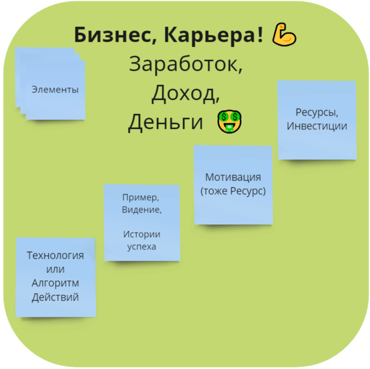Слагаемые успеха в бизнесе. Элементы для заработка.