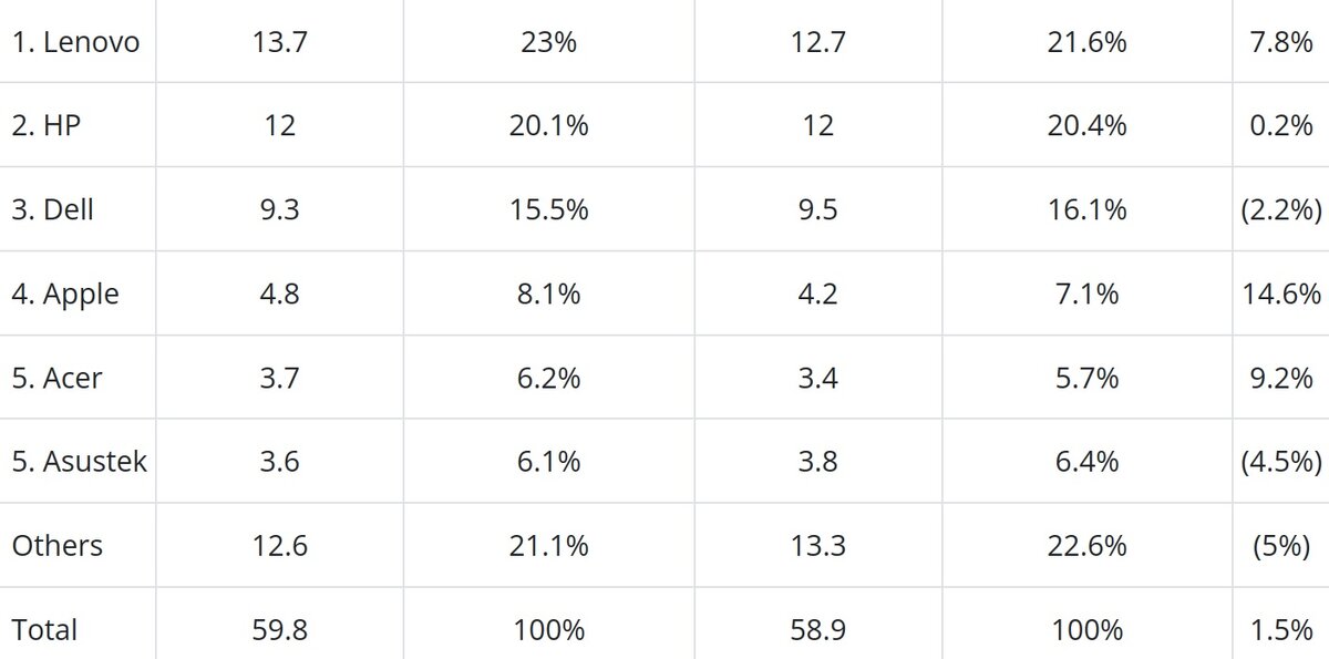 Источник: IDC