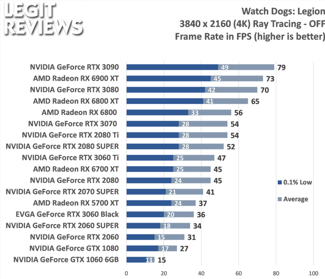 Топ 10: Лучшие видеокарты AMD Radeon RX для игр в 2024 | Рейтинги железа |  Дзен