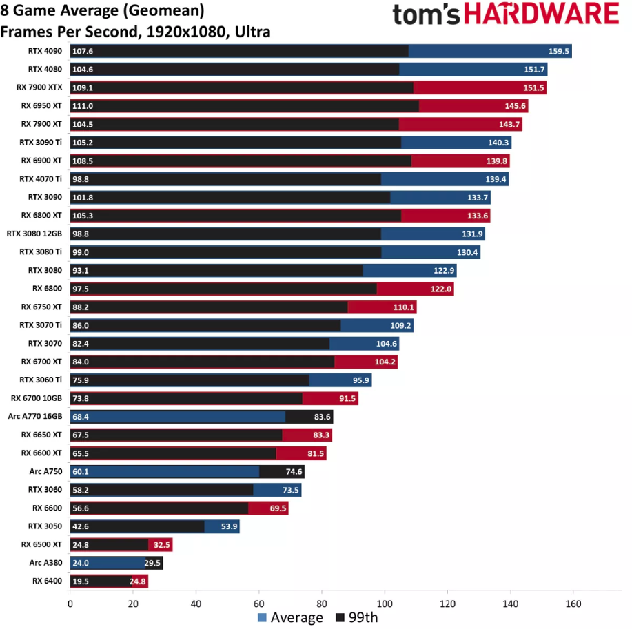 Топ 10: Лучшие видеокарты AMD Radeon RX для игр в 2024 | Рейтинги железа |  Дзен