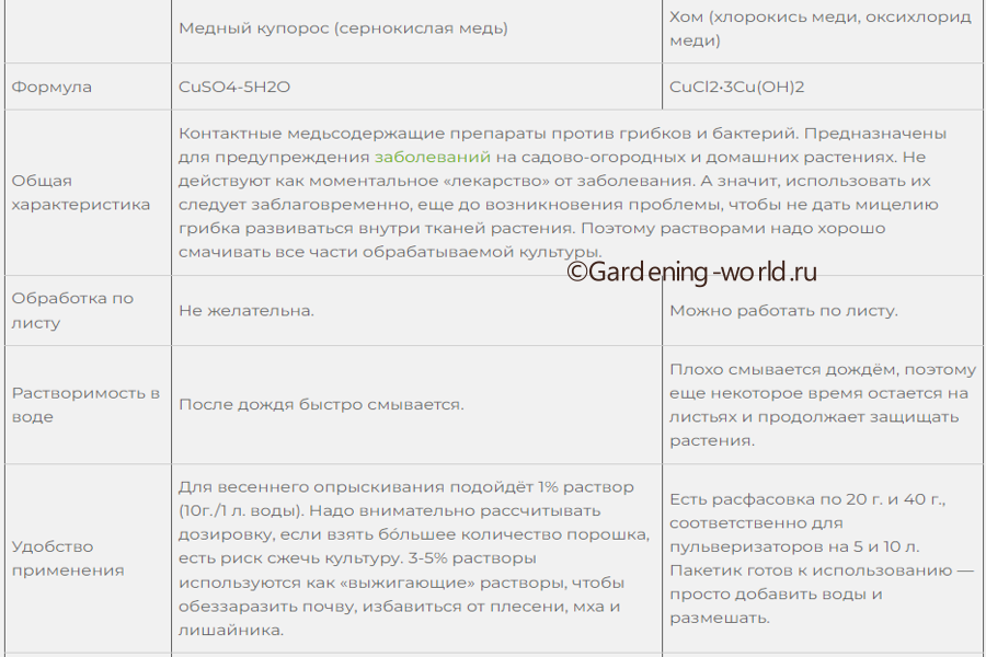 Медный купорос и Хом — сравнительная таблица.