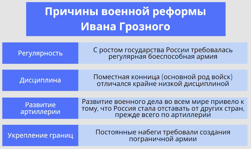  ## Военная реформа Ивана Грозного В период с 1550-х по 1570-е годы Иван Грозный провел важные военные реформы, направленные на укрепление обороноспособности страны.