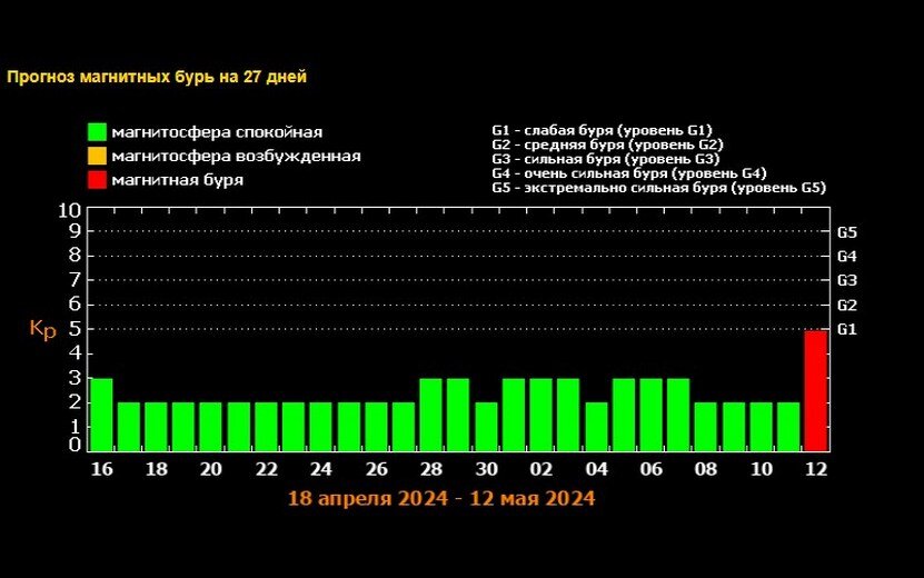  Прогноз бурь на 27 дней. Фото: xras.ru