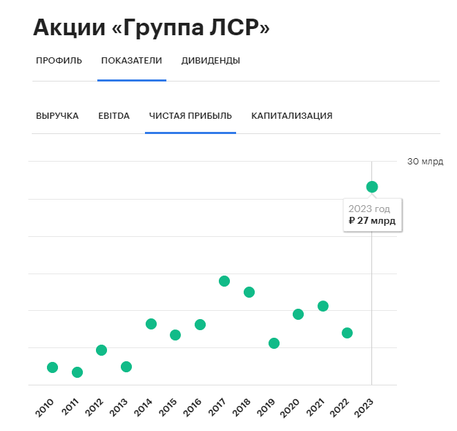 Источник: quote.rbc.ru - Динамика прибыли ЛСР