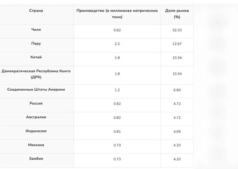 Россия в списке экспотеров меди занимает 6-е место, а Китай — 3-е Фото: cкриншот