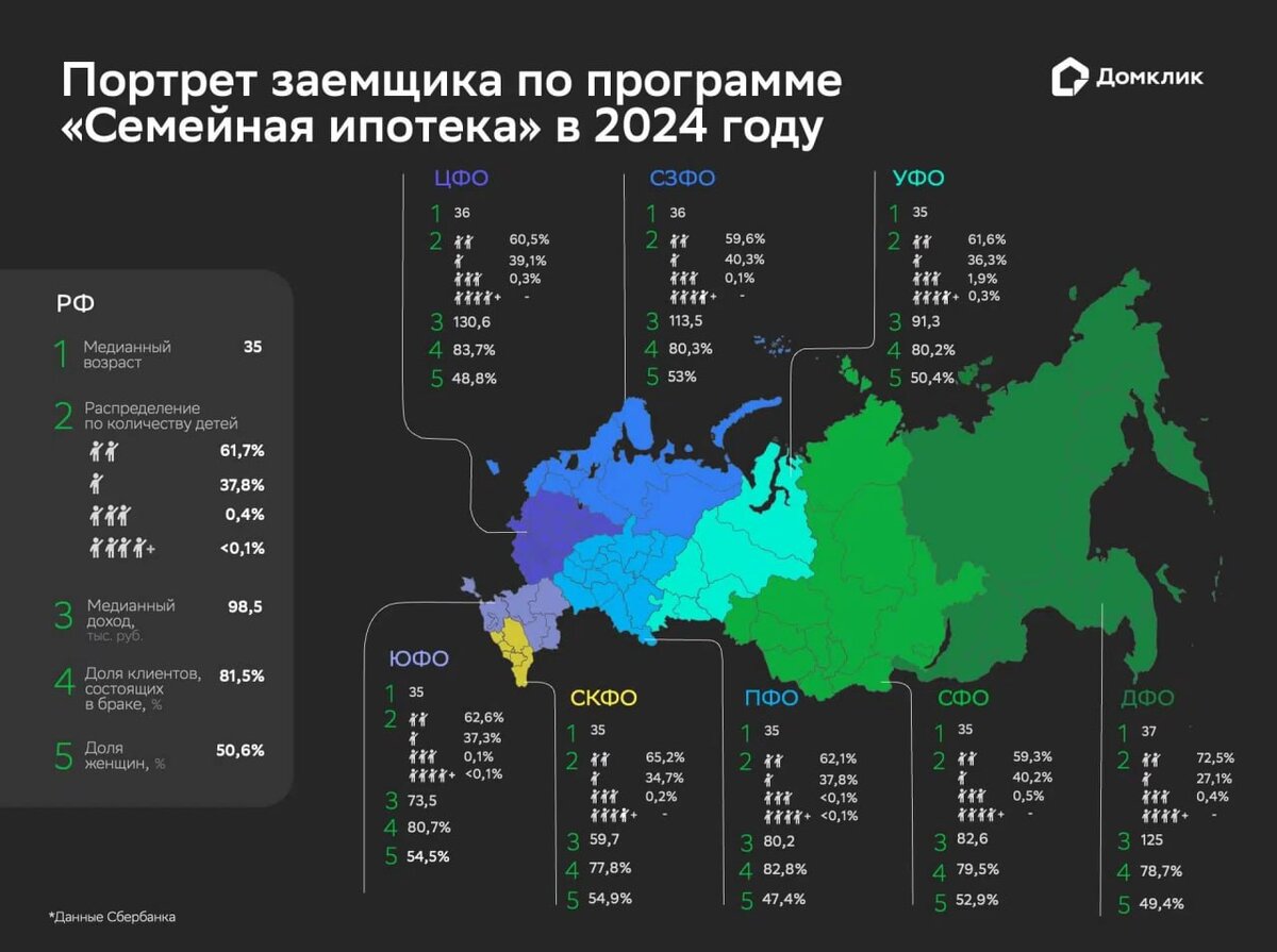 Портрет «семейного ипотечника» на март 2024 года