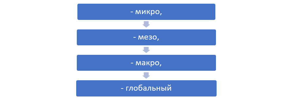   Рис. 1. Уровни функционирования цифровых платформ