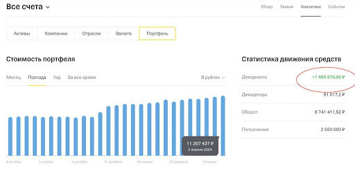 Динамика портфеля