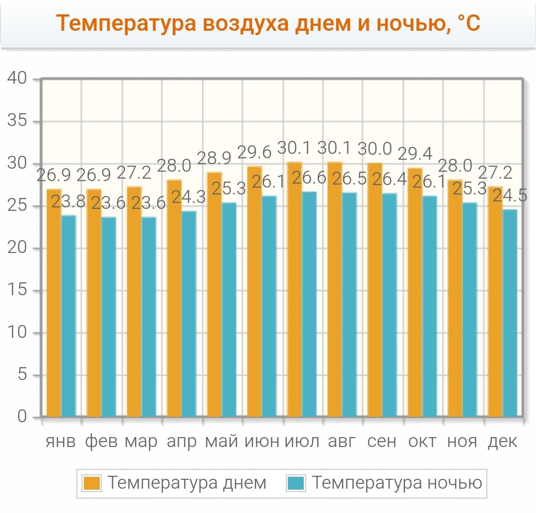 средняя температура воды по месяцам