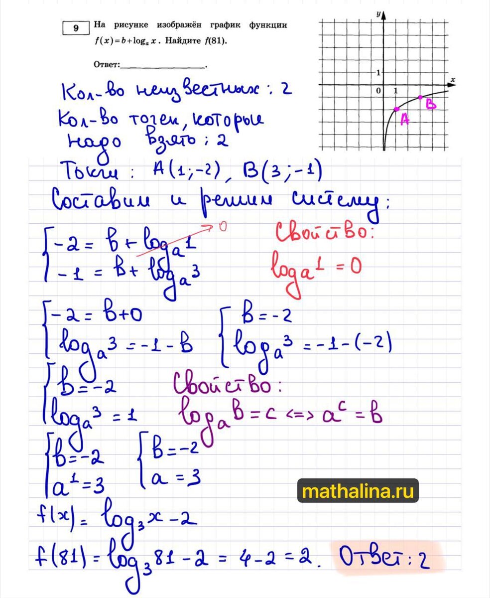 Логарифмическая функция в ЕГЭ | MathAlina | Дзен