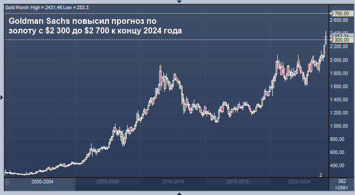 Курс золота март 2024