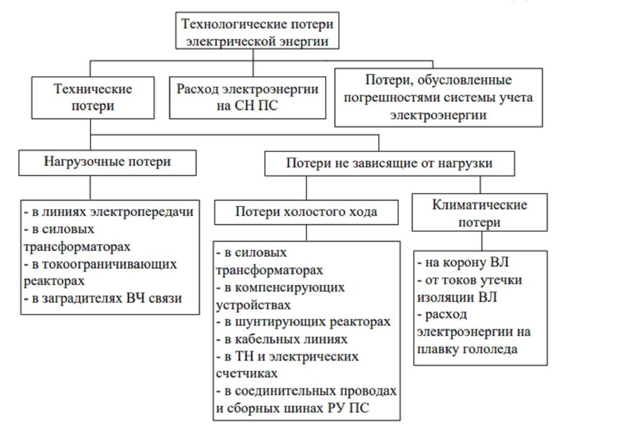 Структура потерь