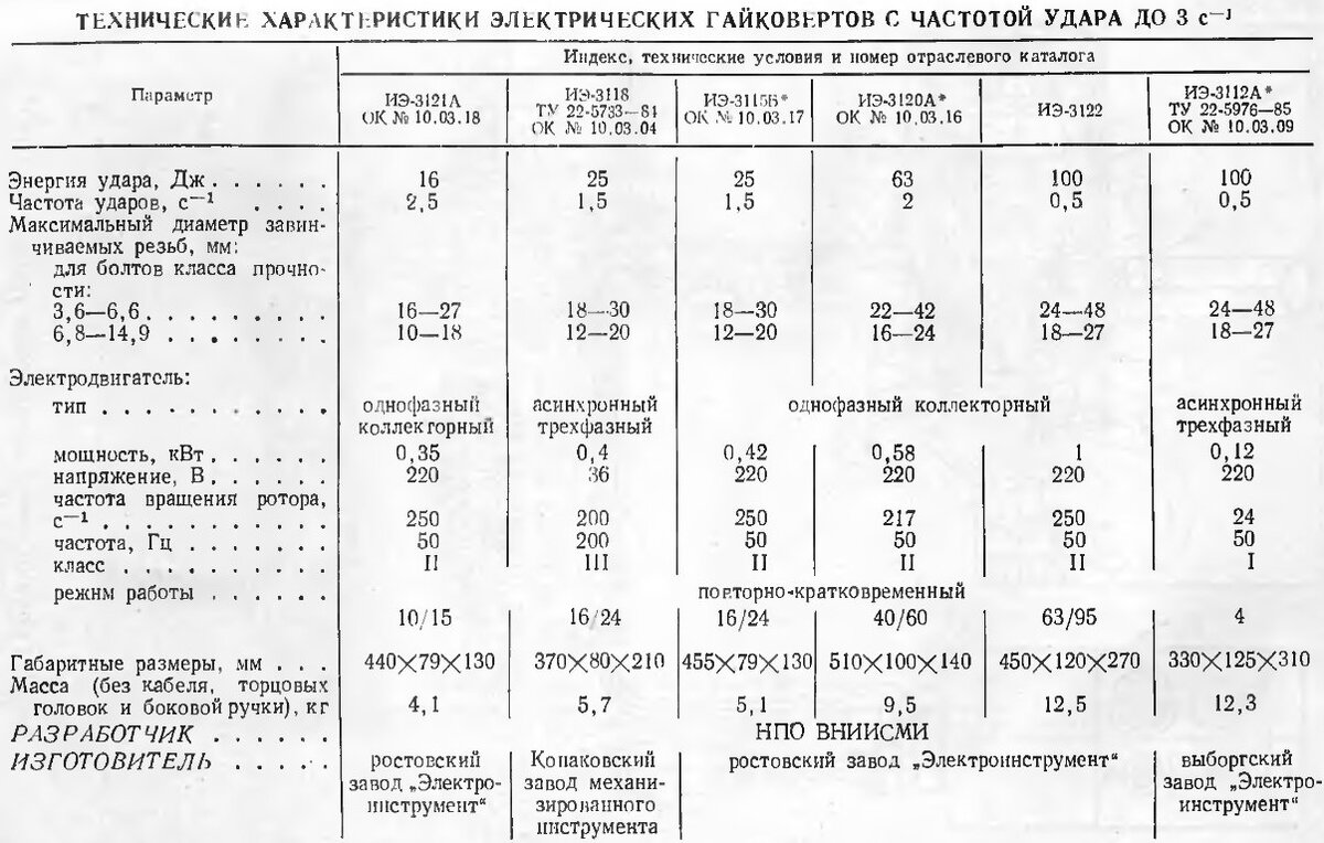 Электрические гайковерты СССР (ГОСТ 21692-76) | Мастерская конструкций |  Дзен