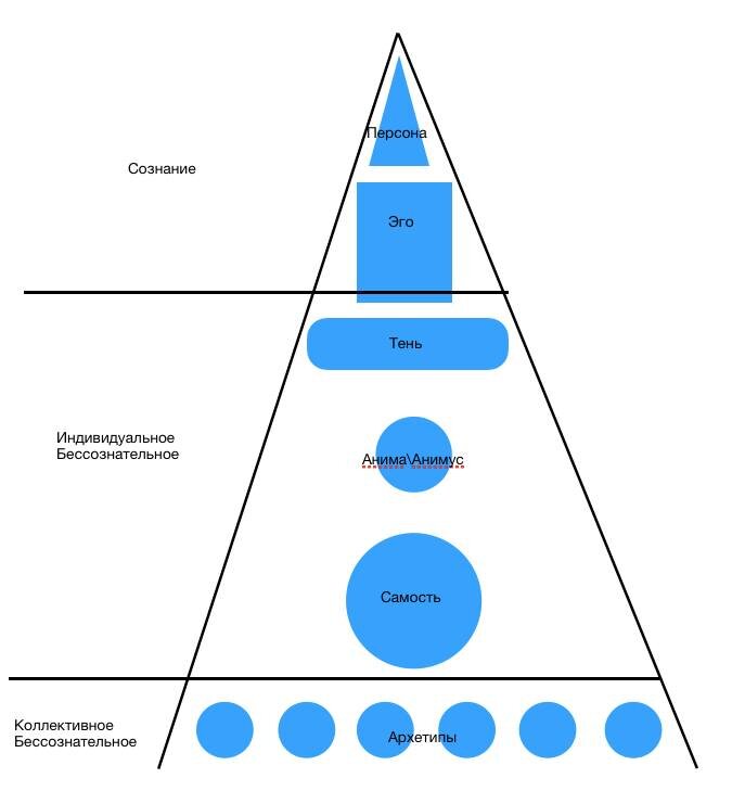 Сознание по юнгу. Коллективное бессознательное Юнг схема. Теория Юнга Самость. Самость схема Юнг. Юнг персона тень Самость.