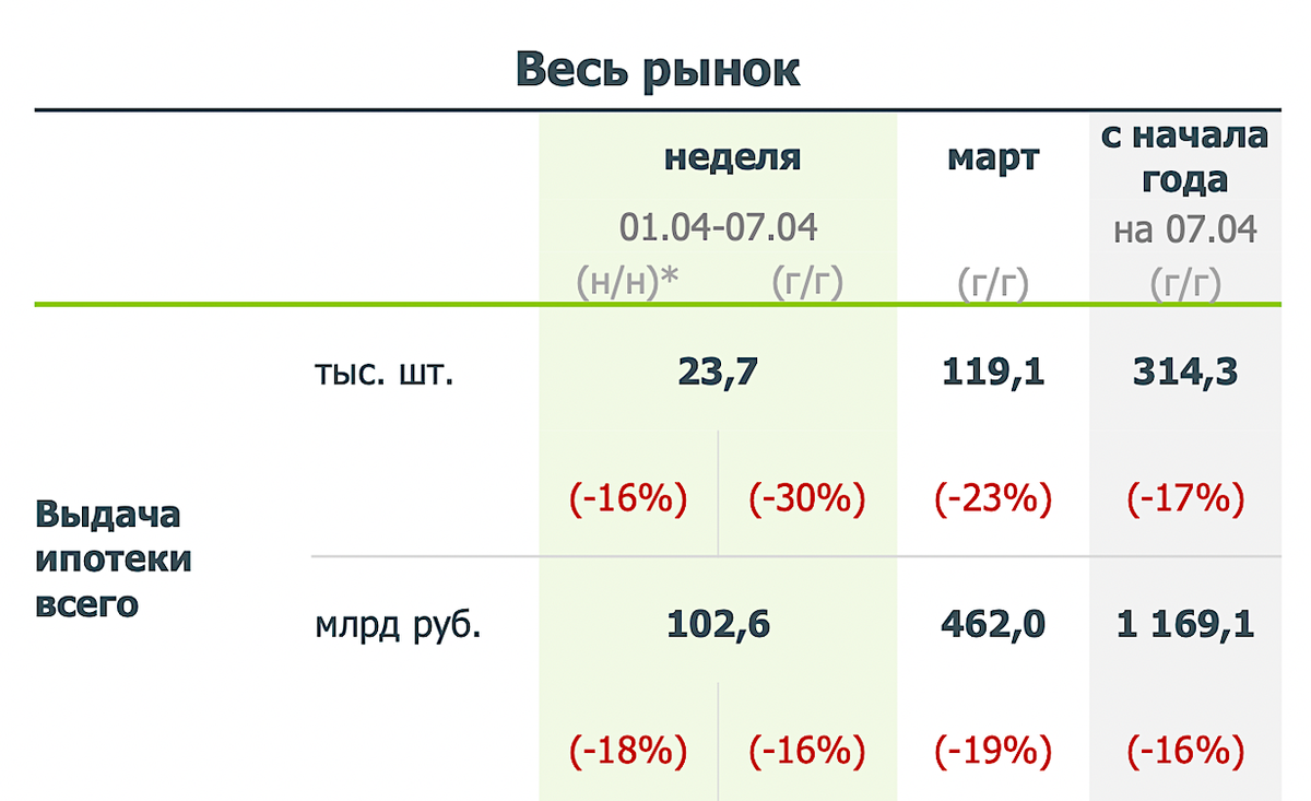 Спад рыночной и рост льготной: «Дом.РФ» оценил спрос на ипотеку | РБК  Недвижимость | Дзен