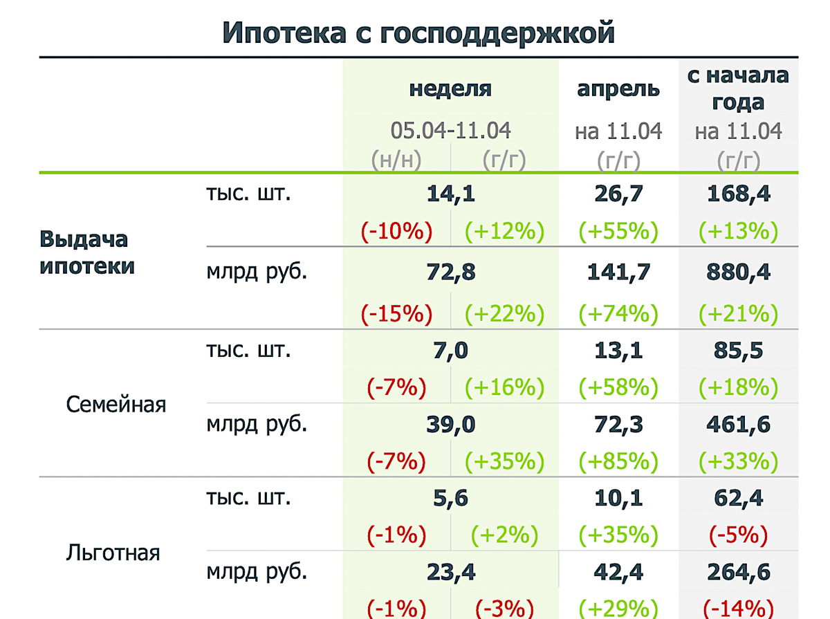 Спад рыночной и рост льготной: «Дом.РФ» оценил спрос на ипотеку | РБК  Недвижимость | Дзен