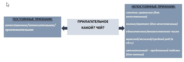  Постоянные и непостоянные признаки прилагательных