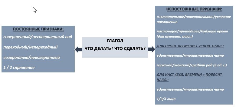  Постоянные и непостоянные признаки глагола