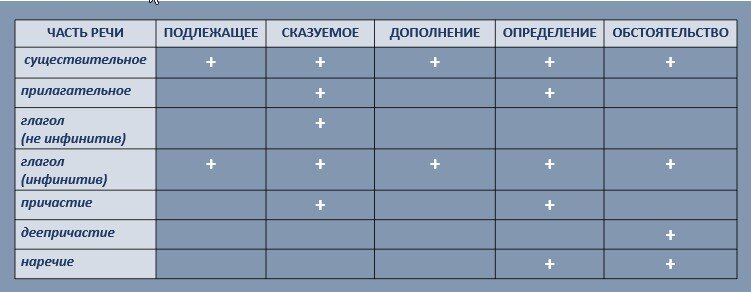 Синтаксические свойства инфинитива