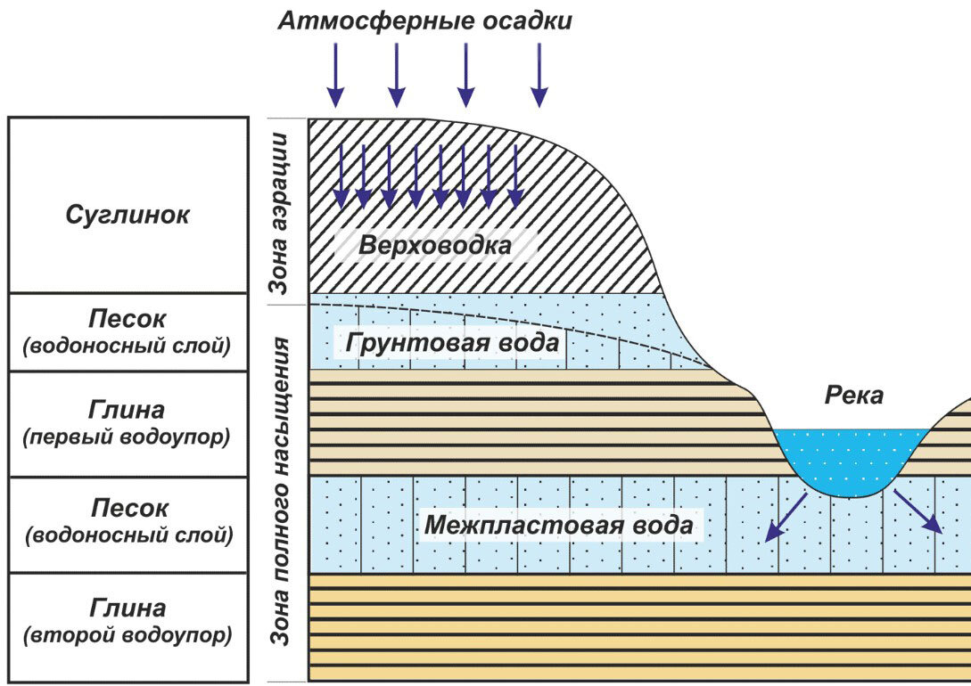 Схема грунтовых вод
