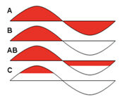 Углы отсечки для усилительных каскадов классов А, В, АВ и С.